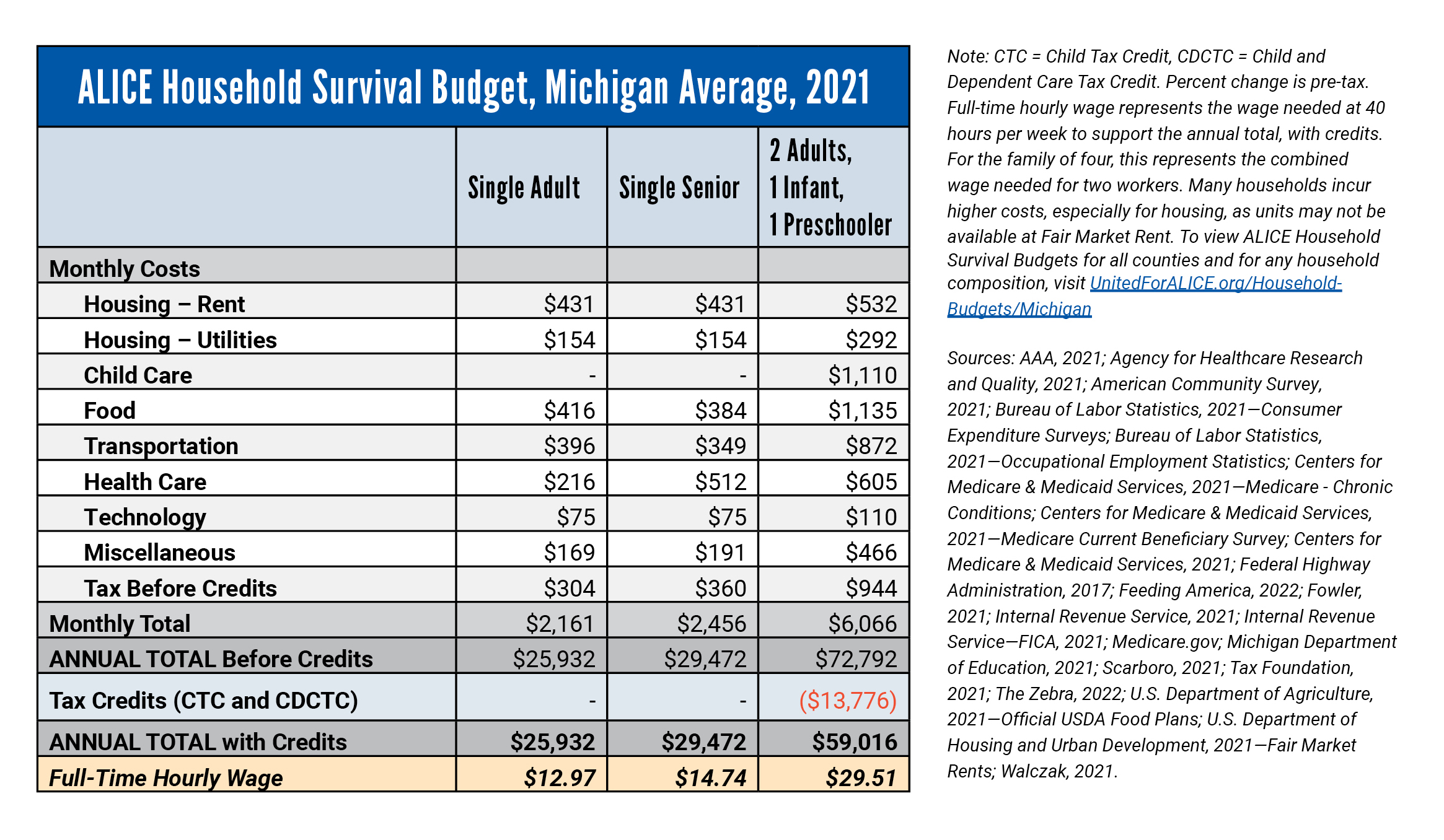 Survival budget graph