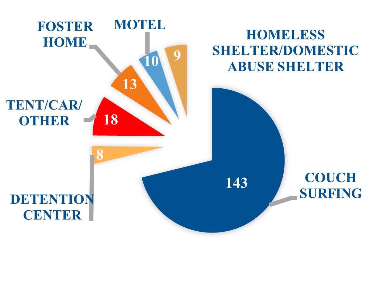 Graph of where youth live