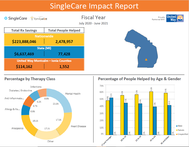 SingleCare 2021 Impact Report